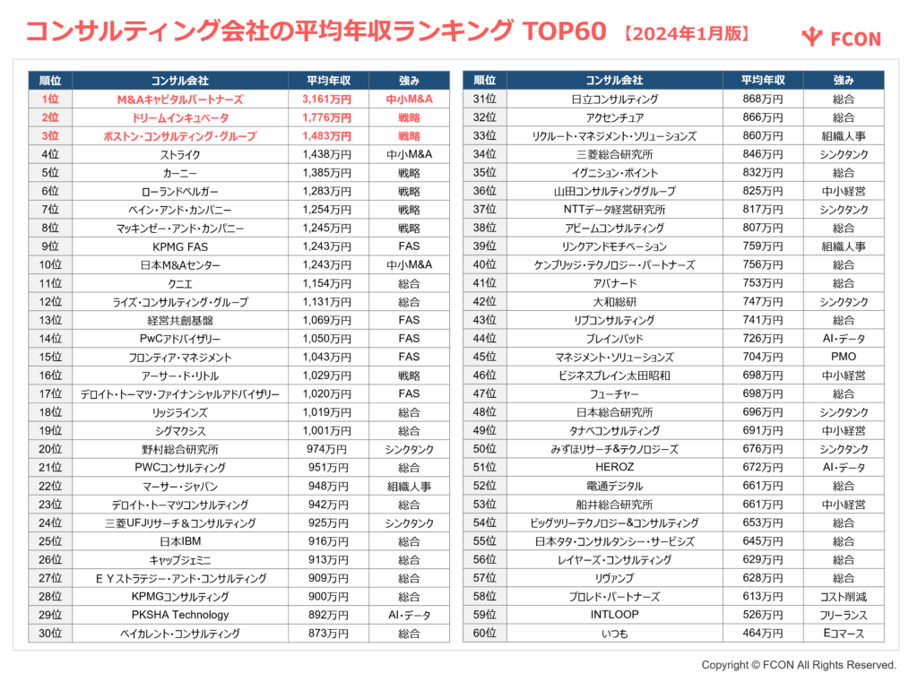 コンサルティング会社の平均年収ランキングTOP60【2024年1月版】