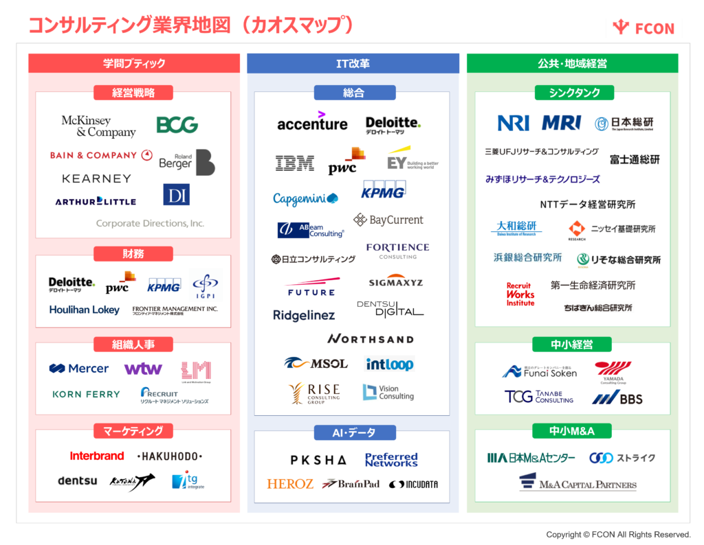 コンサルティング業界地図（カオスマップ）3カテゴリーと9サブカテゴリ―