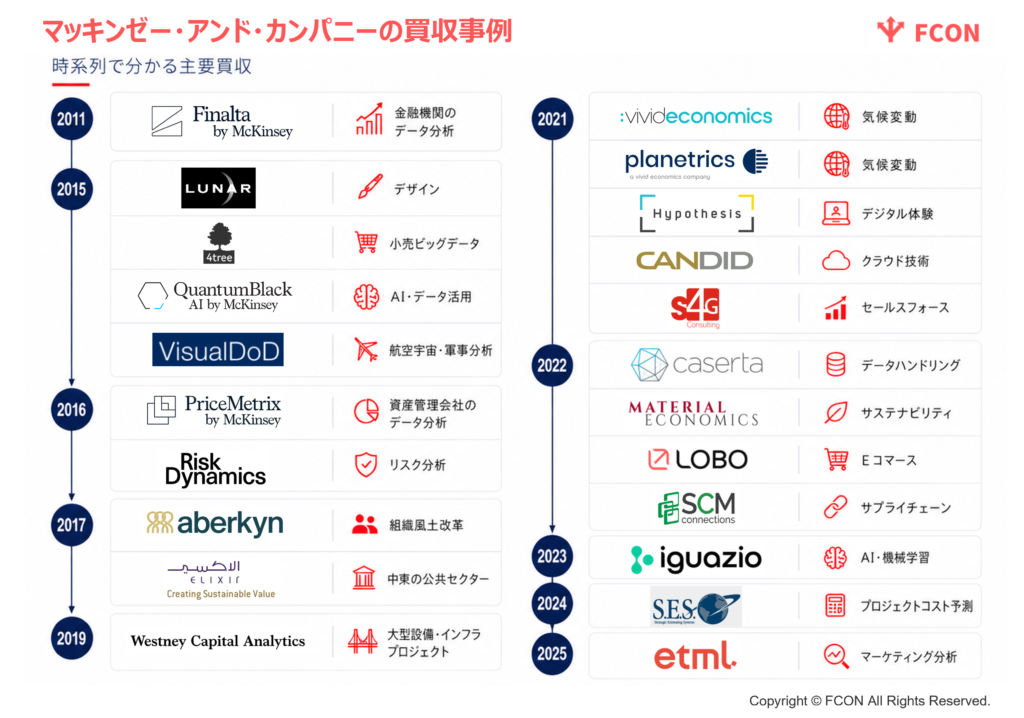 マッキンゼー・アンド・カンパニーの買収事例