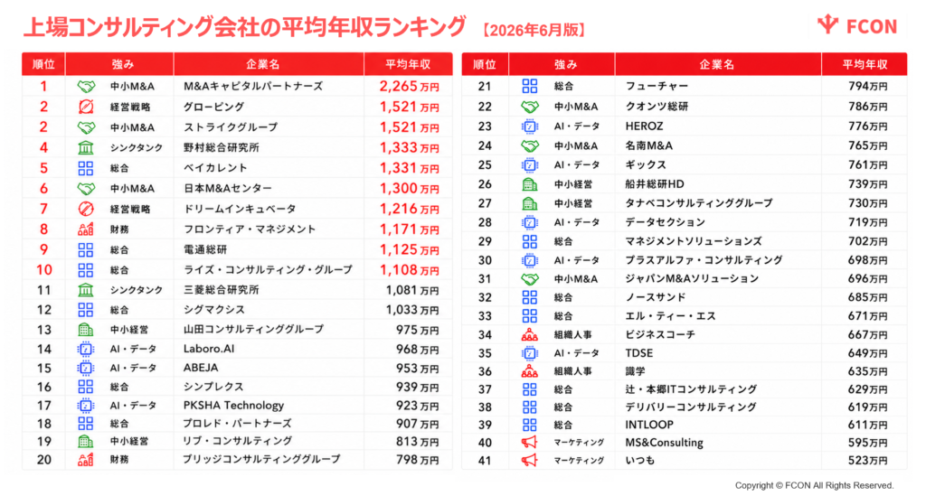 上場コンサルティング会社の平均年収ランキング【2026年6月版】