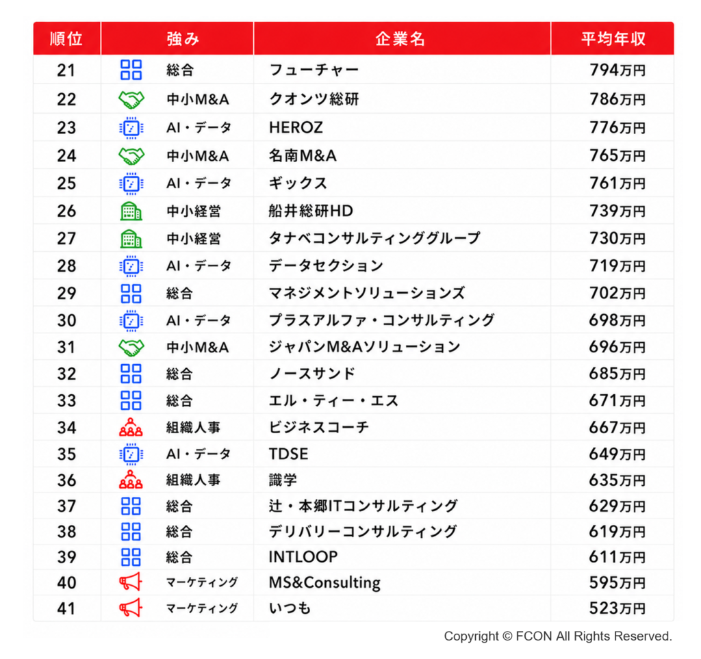 上場コンサルティング会社の平均年収ランキング【2026年6月版】_21位以降