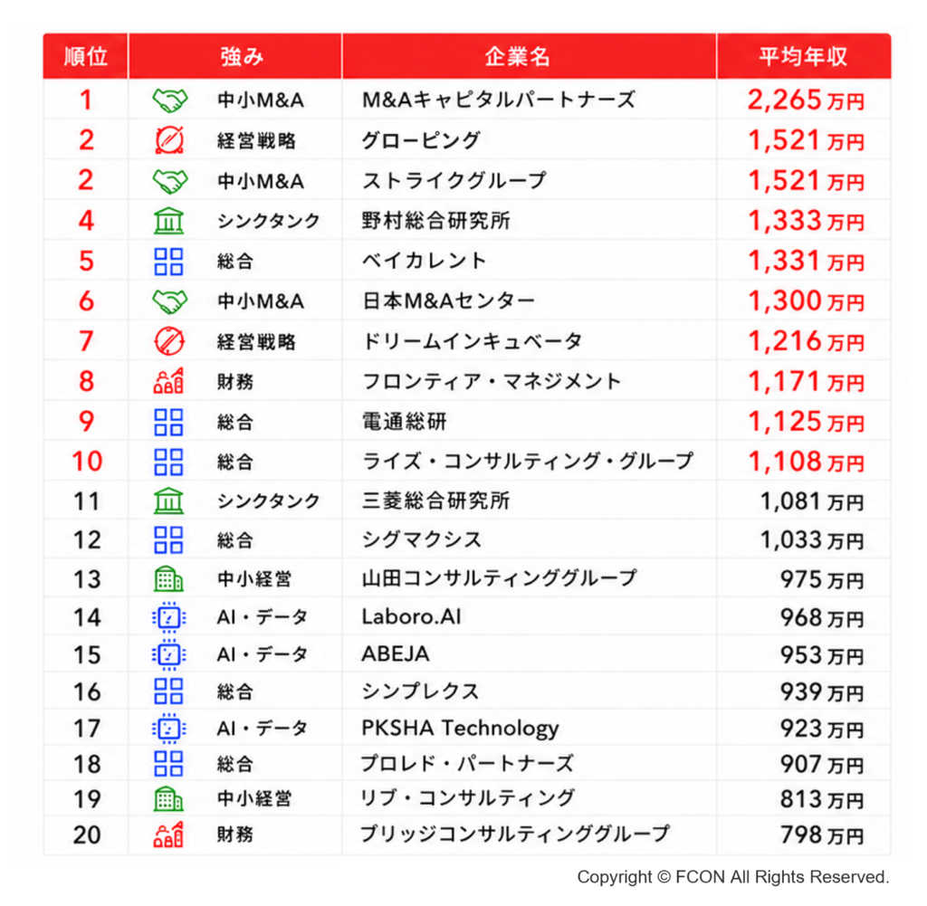 上場コンサルティング会社の平均年収ランキング【2026年6月版】_上位20社
