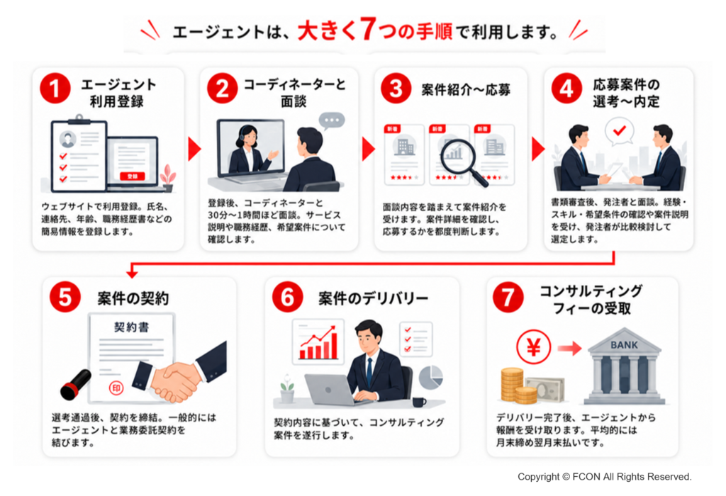 フリーコンサル案件紹介エージェントの利用手順