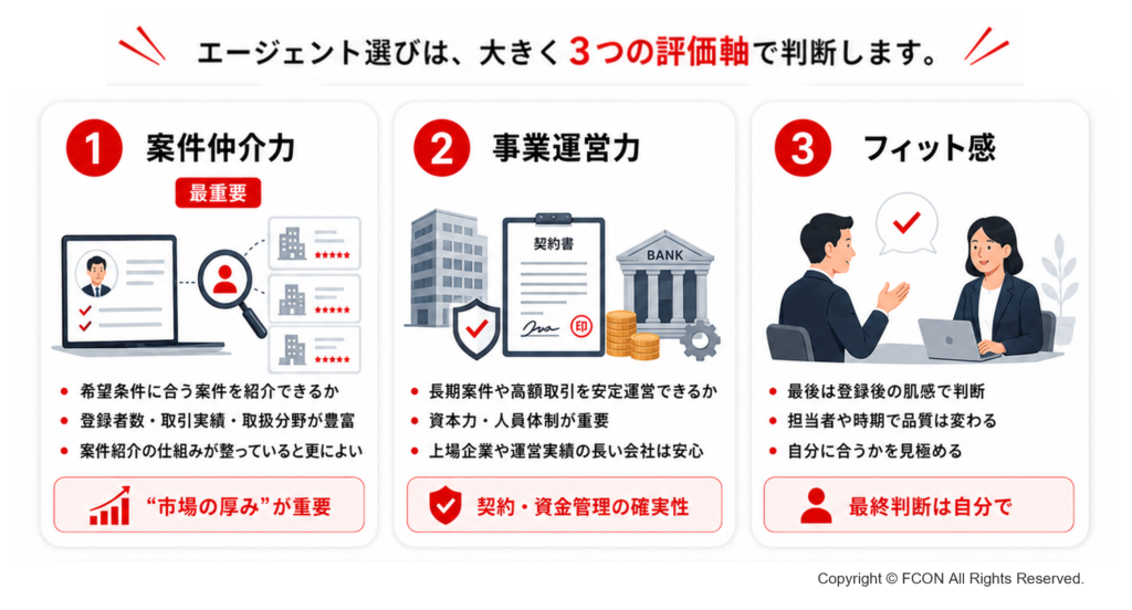 フリーコンサル案件紹介エージェントを選ぶ3つの評価軸
