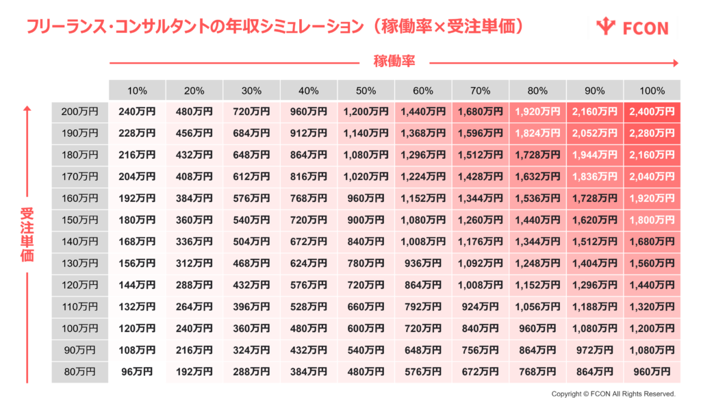 フリーランス・コンサルタントの年収シミュレーション（稼働率×受注単価）