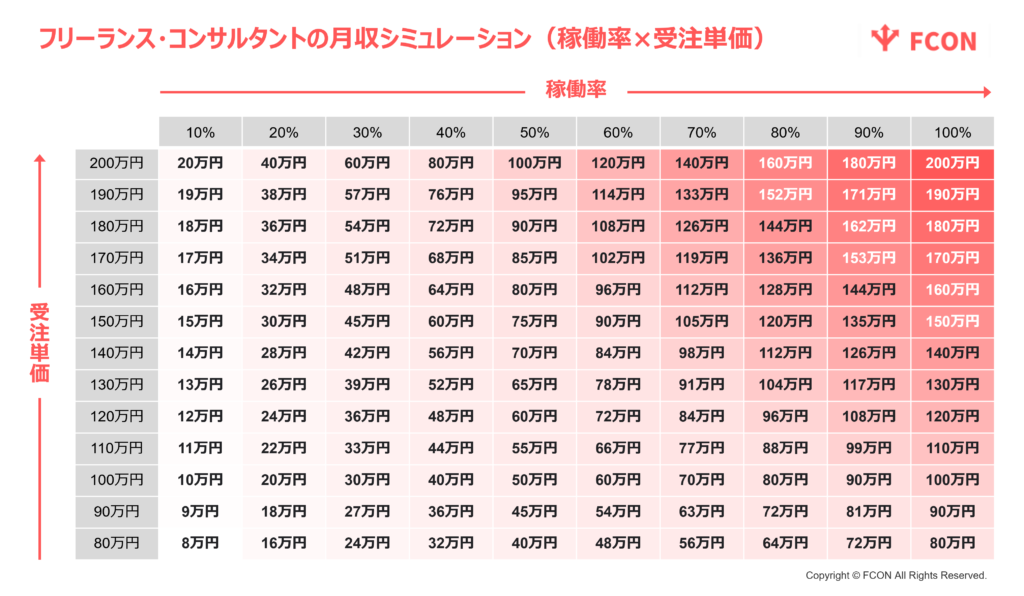 フリーランス・コンサルタントの月収シミュレーション（稼働率×受注単価）