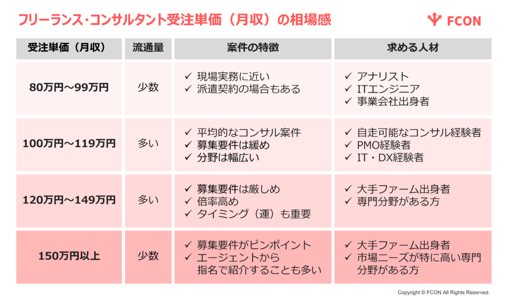 フリーランス・コンサルタント受注単価（月収）の相場感