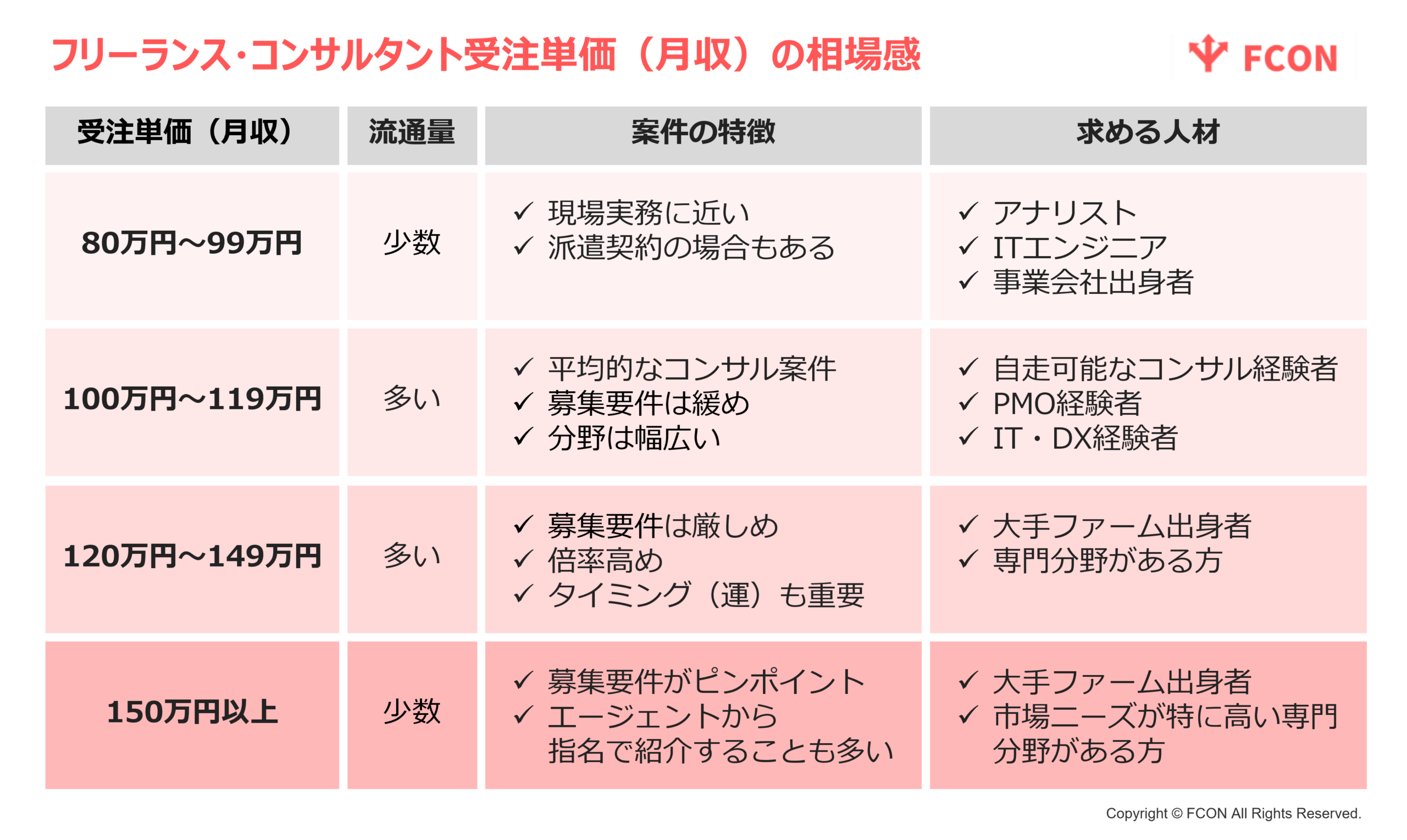 フリーランス・コンサルタント案件の価格帯