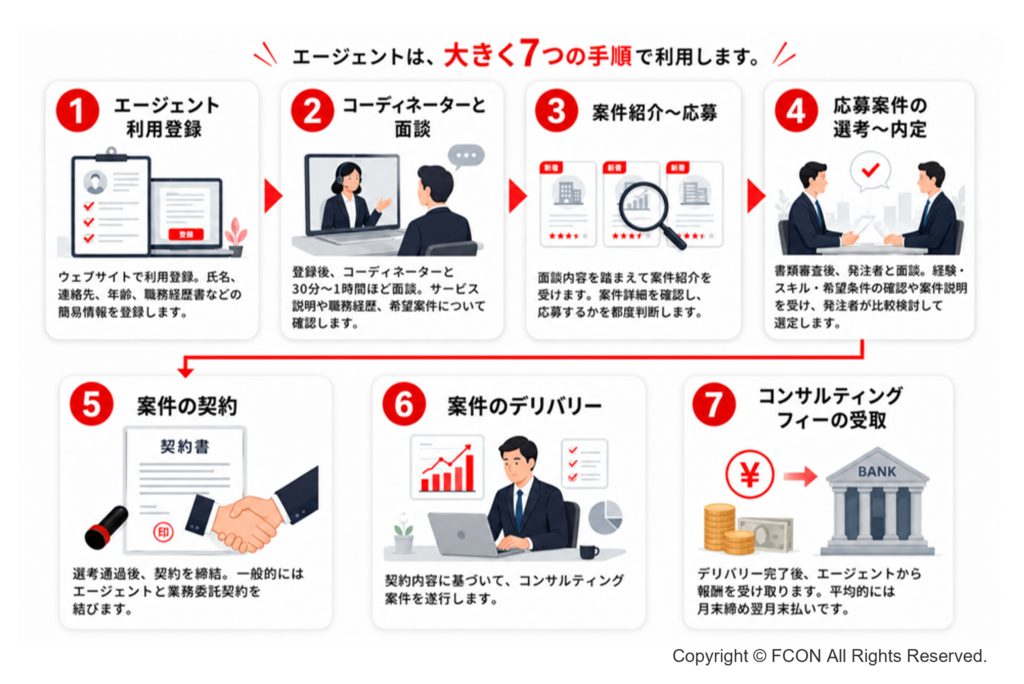 フリーランス・コンサルタント向け案件紹介エージェントの利用手順